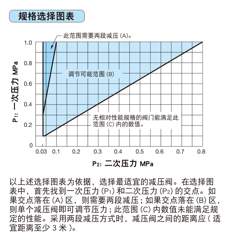 技術(shù)規(guī)格選擇圖表