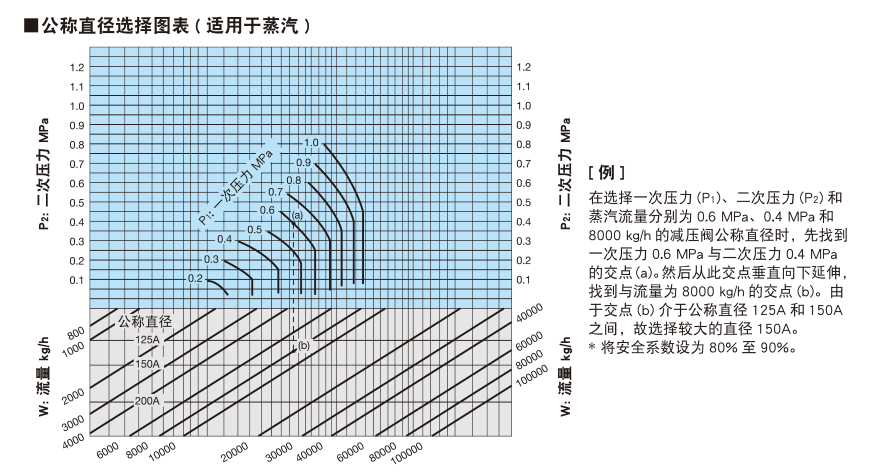 口徑選擇圖表 (適用于蒸汽)