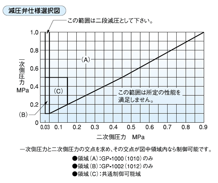 減圧弁・ドレンセパレーター GP-1002|自動弁（バルブ）の総合メーカー