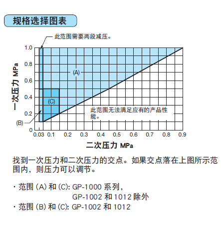 技術(shù)規(guī)格選擇圖表