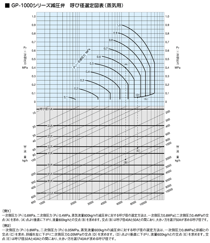 呼び径選定図表（蒸気用）