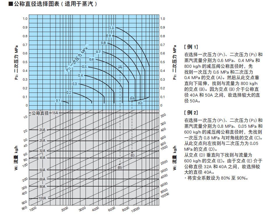 口徑選擇圖表 (適用于蒸汽)