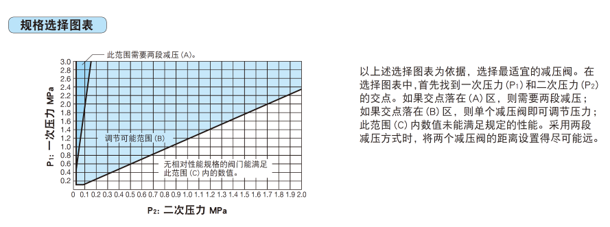 技術規(guī)格選擇圖表