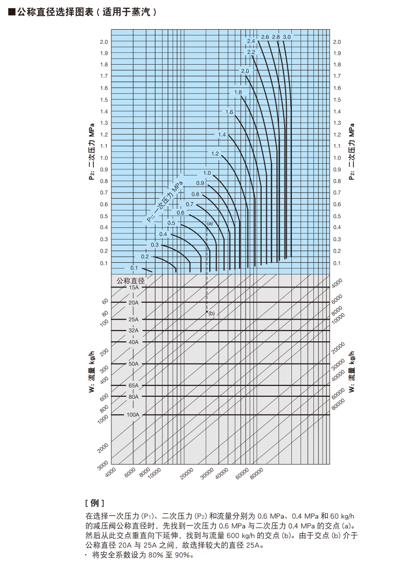 口徑選擇圖表 (適用于蒸汽)