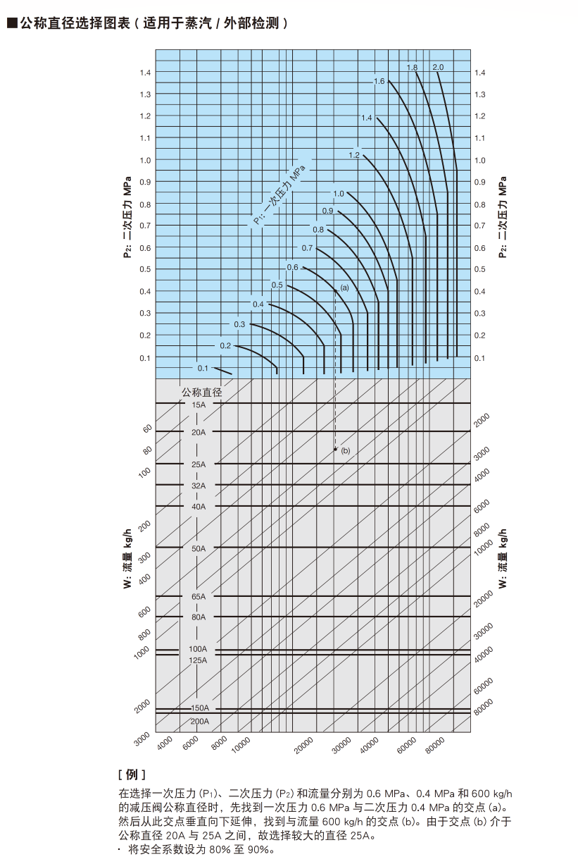 口徑選擇圖表 (適用于蒸汽)