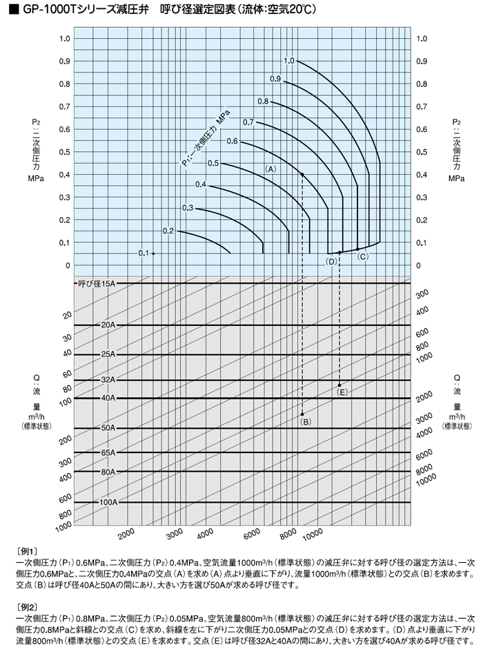 減圧弁・ドレンセパレーター GP-1000TS|自動弁（バルブ）の総合