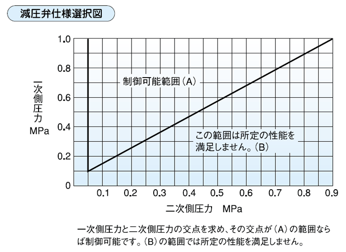 減圧弁仕様選択図