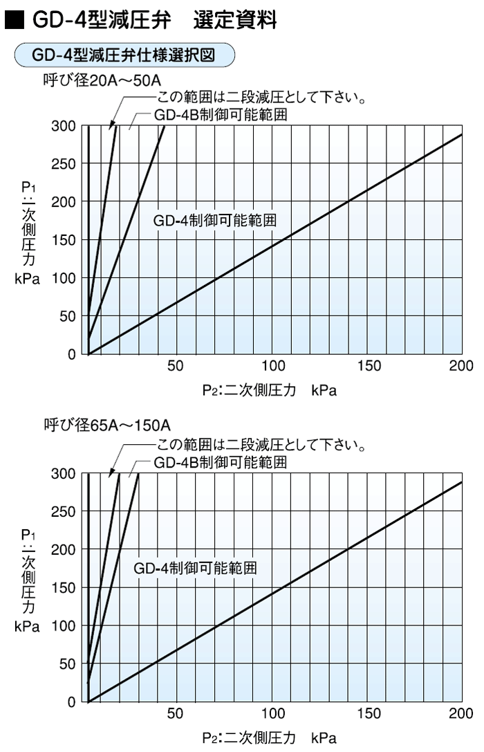 減圧弁仕様選択図