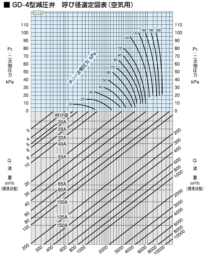 呼び径選定図表（空気用）