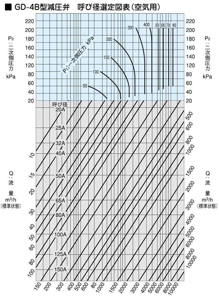 呼び径選定図表（空気用）