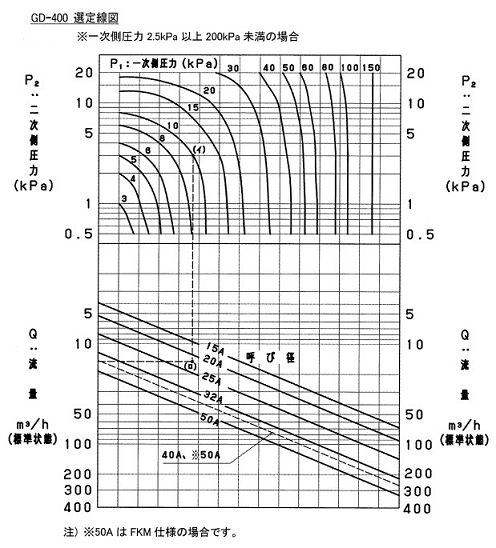 呼び径選定図表(空気20℃の場合)