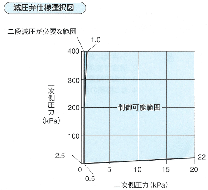 減圧弁仕様選択図