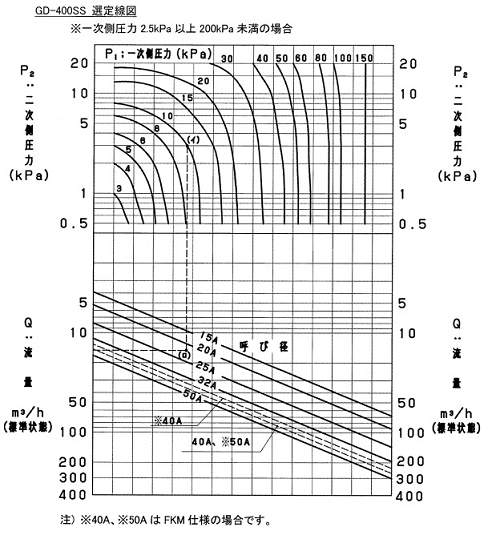 呼び径選定図表(空気20℃の場合)