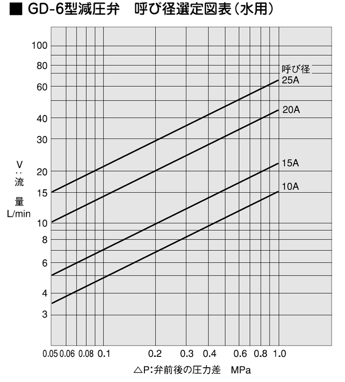 呼び径選定図表（水用）