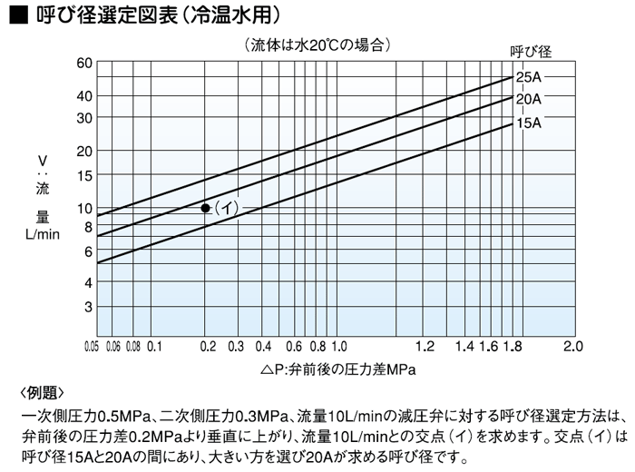 呼び径選定図表（冷温水用）