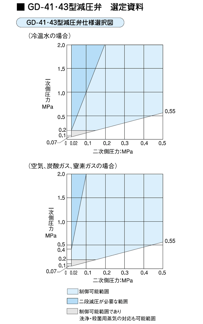 減圧弁仕様選択図