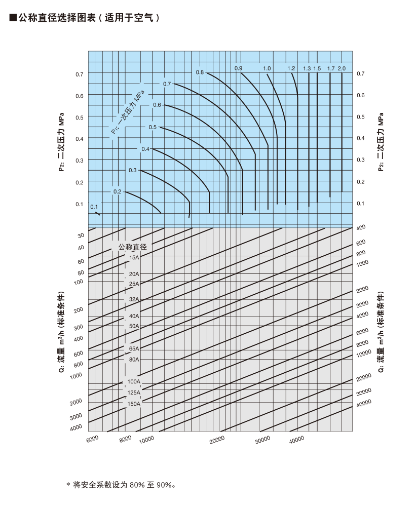 口徑選擇圖表 (適用于空氣)