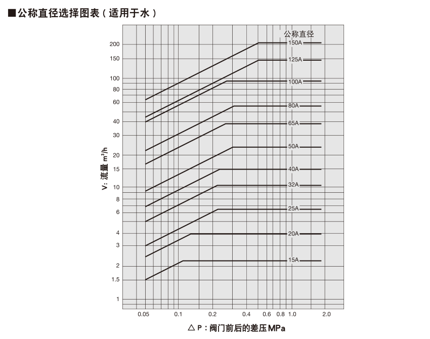 口徑選擇圖表 (適用于水)