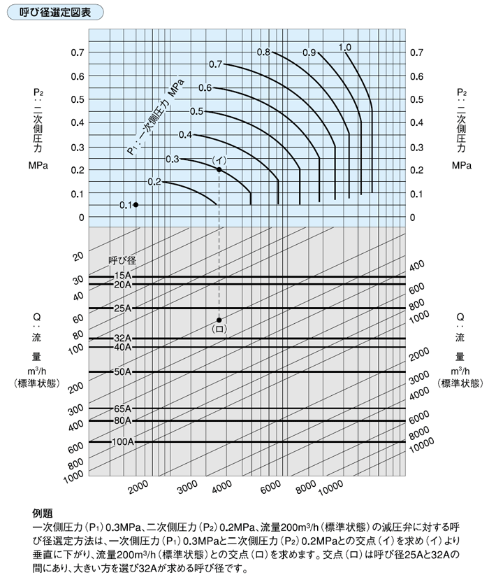 減圧弁・ドレンセパレーター GD-26G|自動弁（バルブ）の総合メーカー