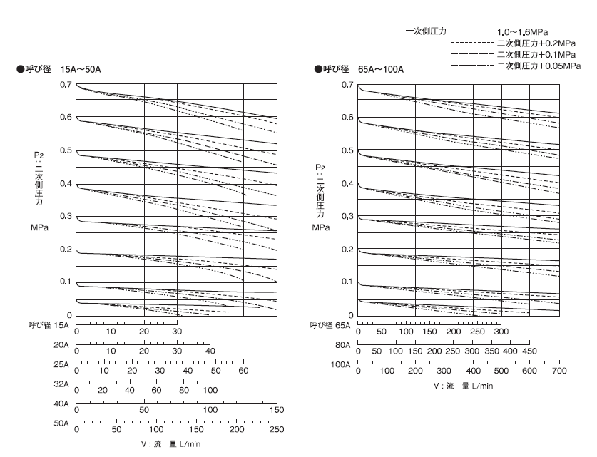 呼び径選定図(弁前後の差圧が0.15MPa未満の場合)
