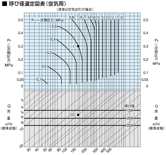 呼び径選定図表（空気用）