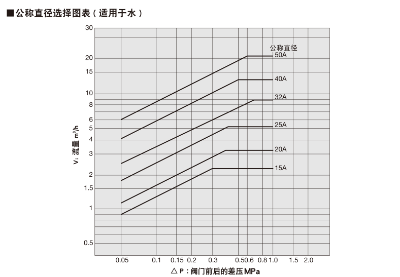 口徑選擇圖表