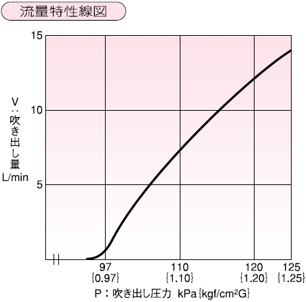 流量特性線図