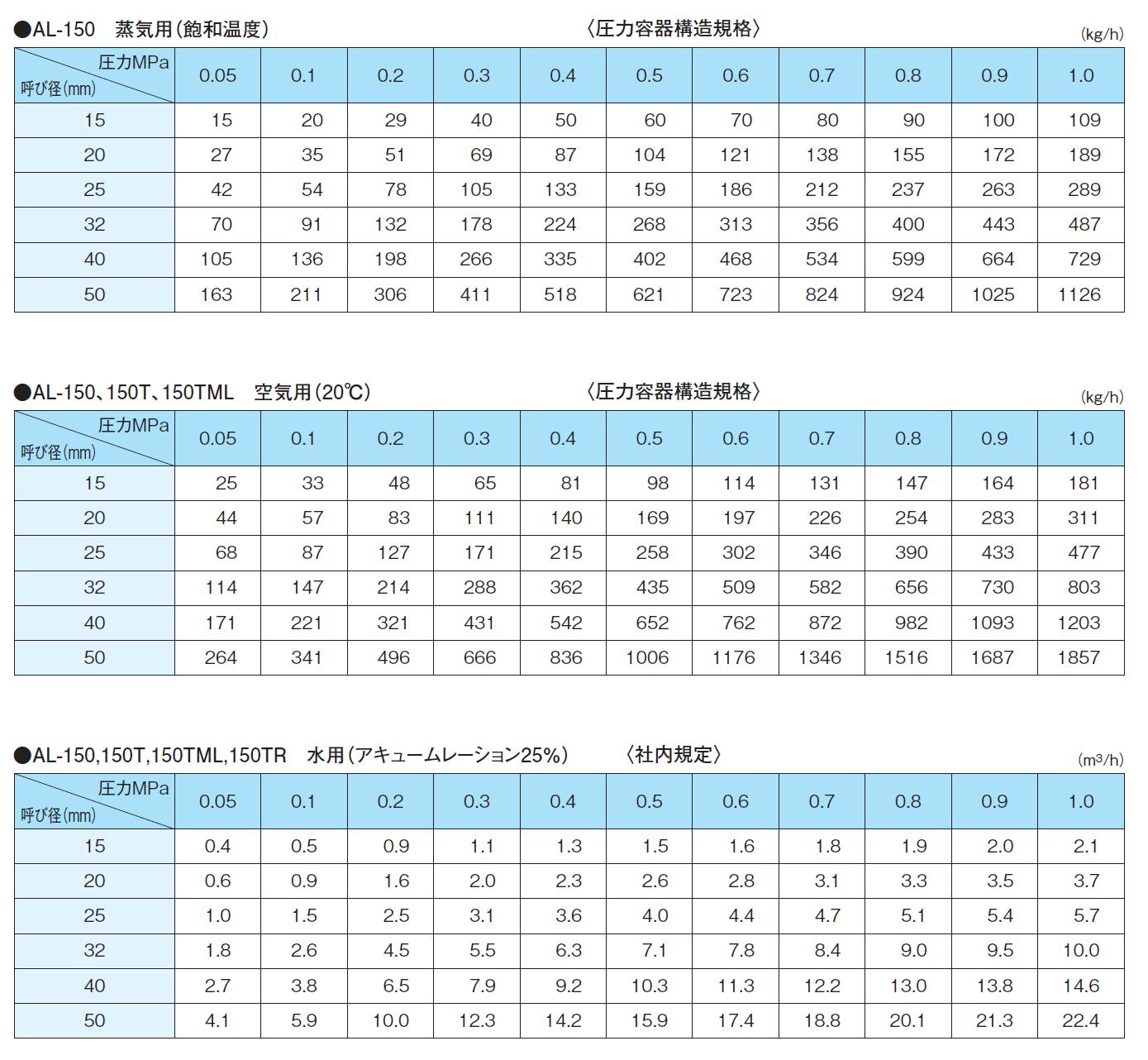 低価大得価】 ヨシタケ CAC製安全弁・ソフトシート AL-150T(20A、3/4B