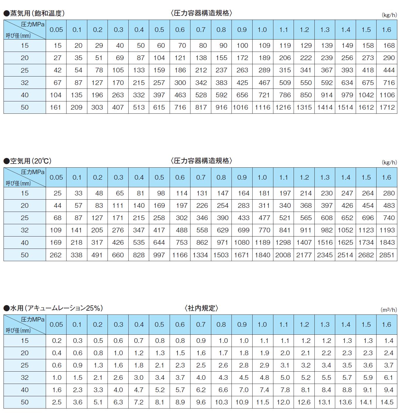 呼び径選定数値表