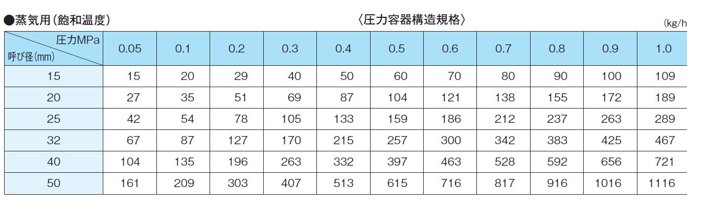 呼び径選定数値表