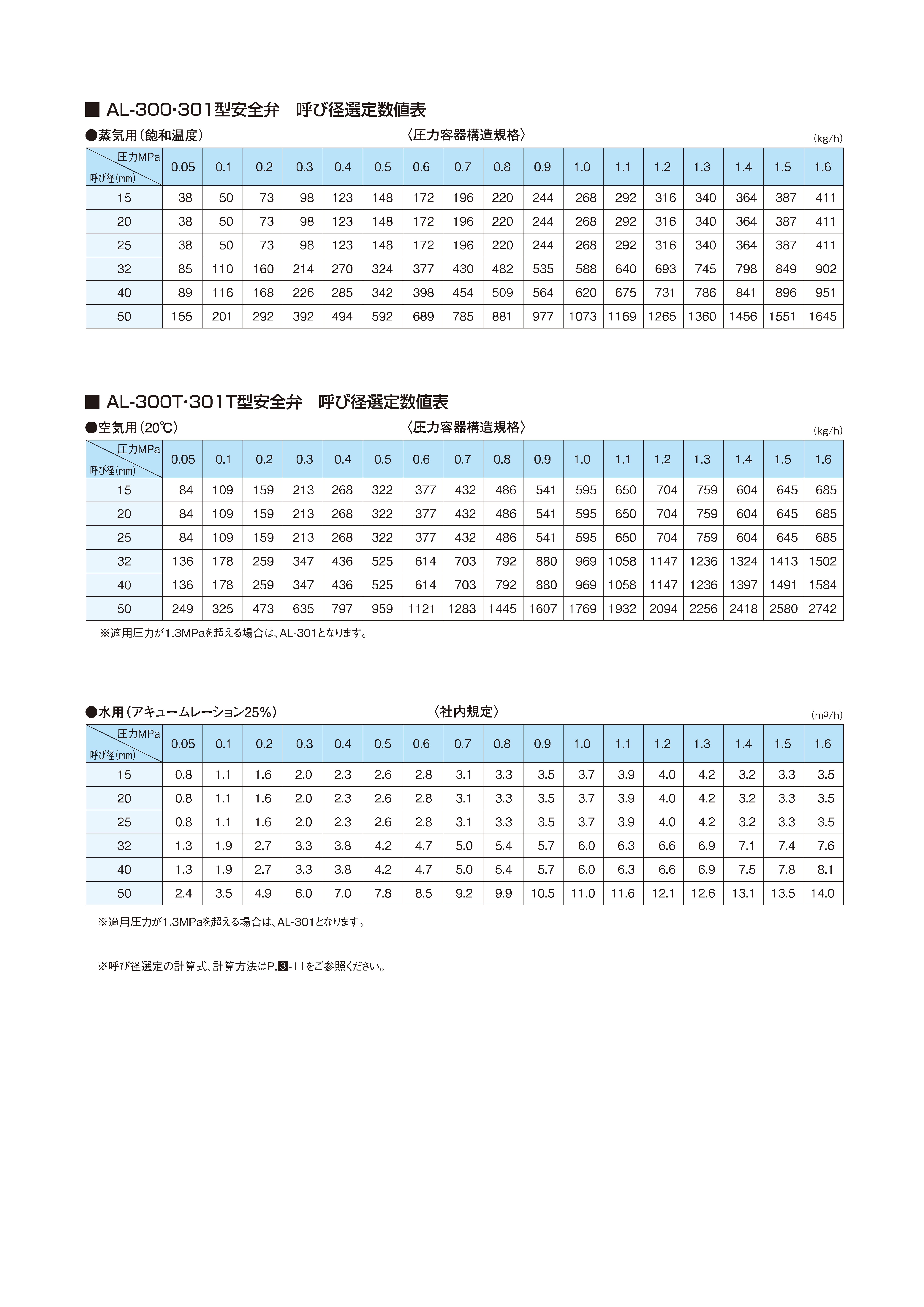 呼び径選定数値表