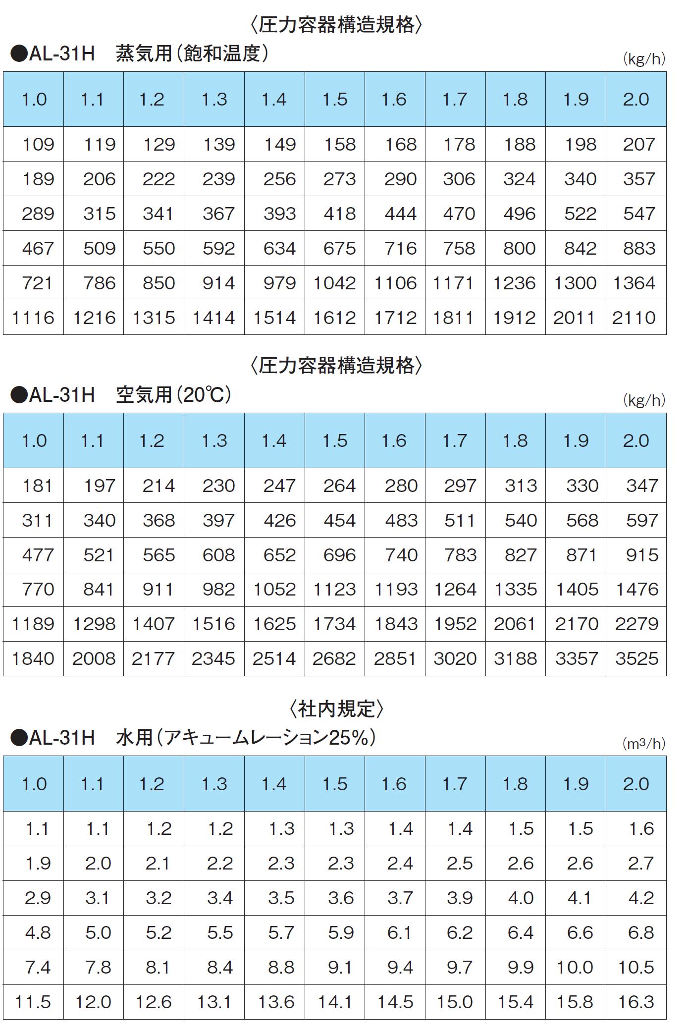 呼び径選定数値表