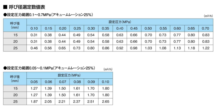 呼び径選定数値表