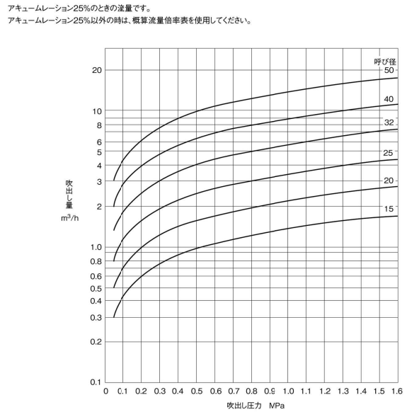 流量線図