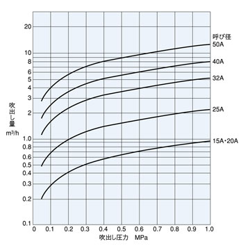 呼び径流量線図（アキュームレーション２５％時）