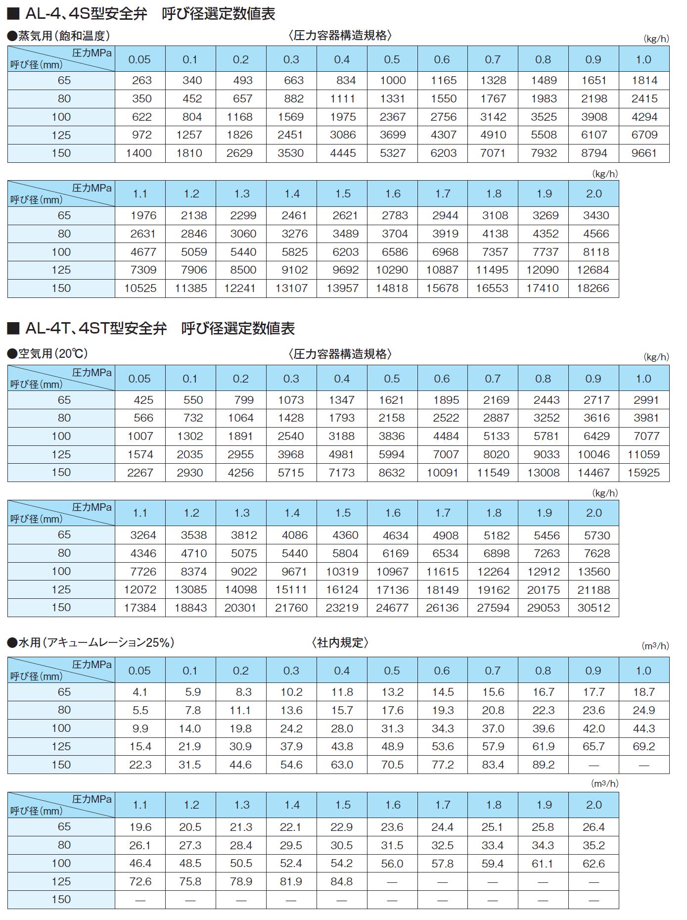 呼び径選定数値表