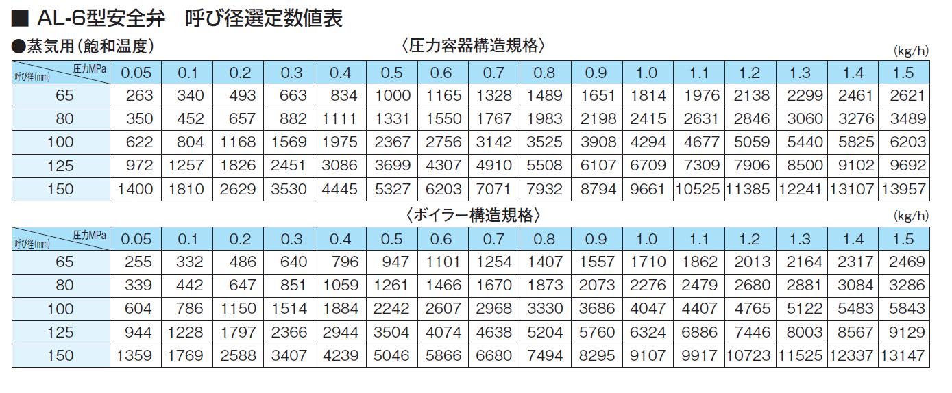 呼び径選定数値表