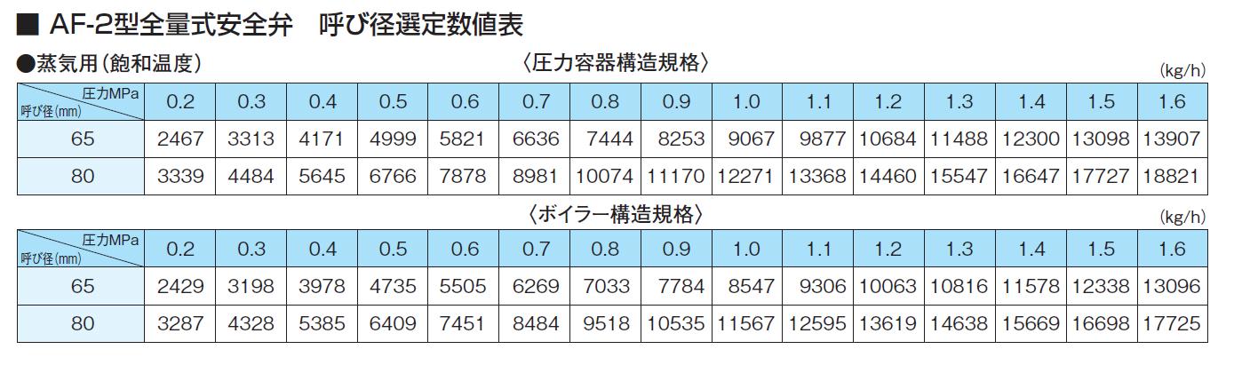 呼び径選定数値表