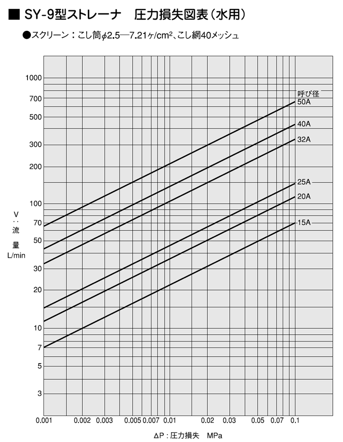 圧力損失図表（水用）