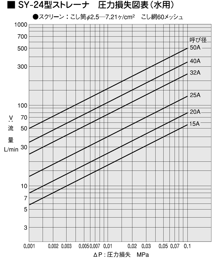 圧力損失図表（水用）