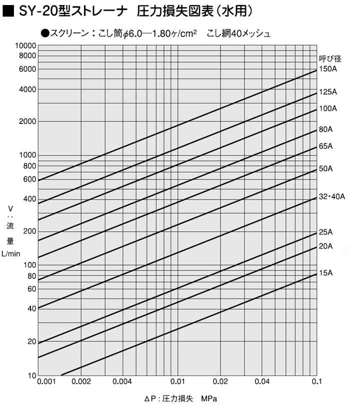 圧力損失図表（水用）