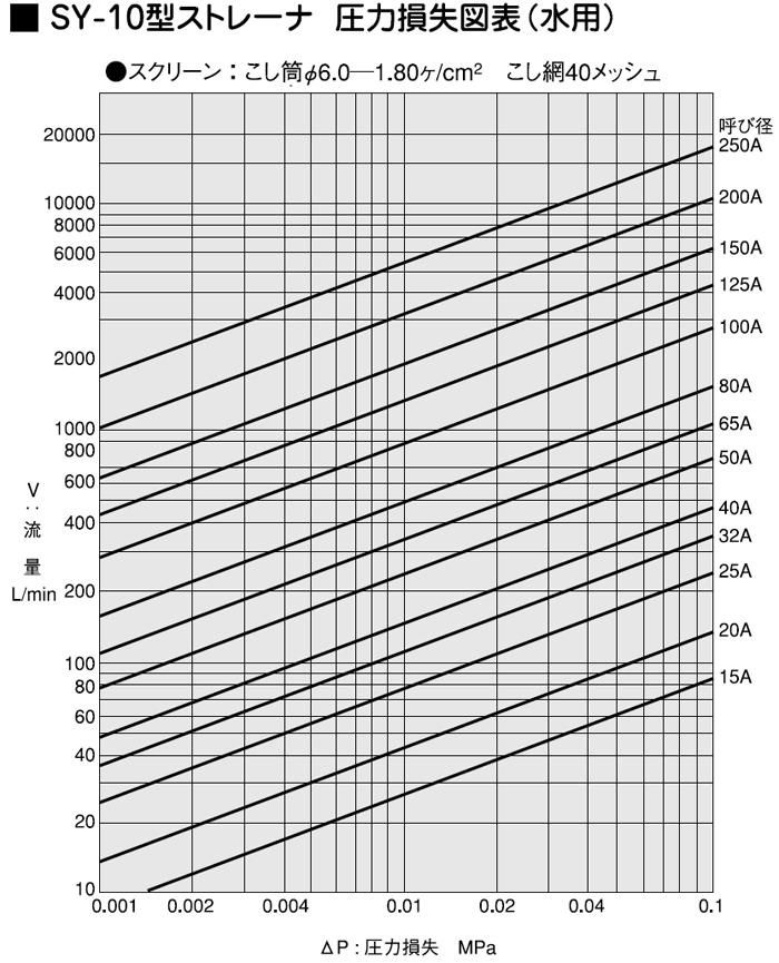 圧力損失図表（水用）