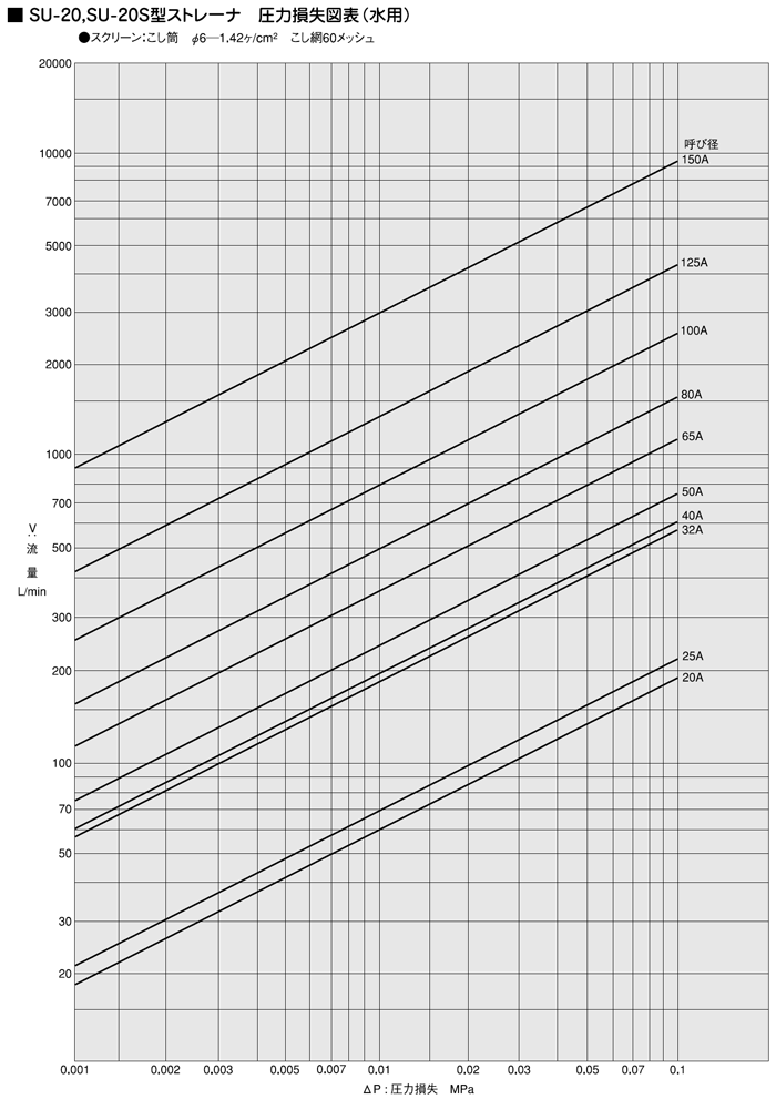 圧力損失図表（水用）
