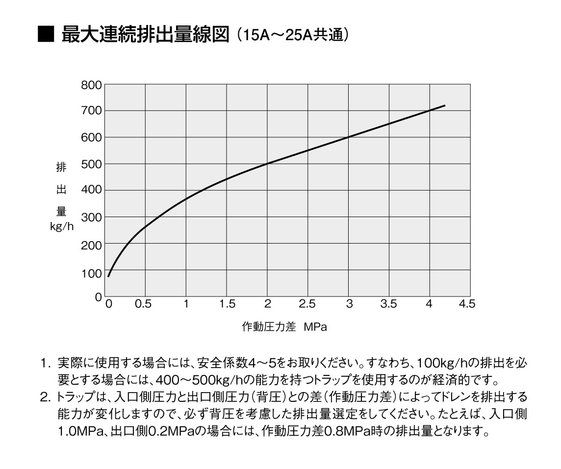 ヨシタケ スチームトラップディスク式ストレーナ内臓 小型・高圧用 蒸気ドレン 最小作動圧力一次側圧力の50% ネジ込み接続 接続口径25A - 2