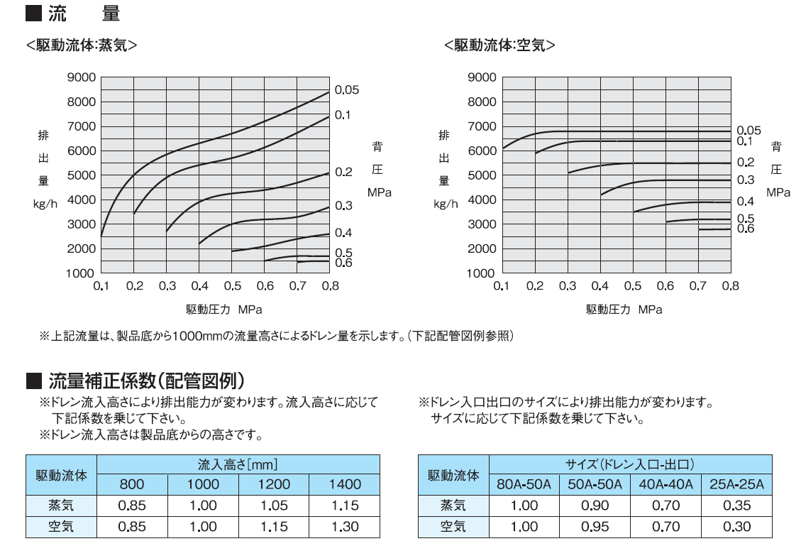 流量選定資料