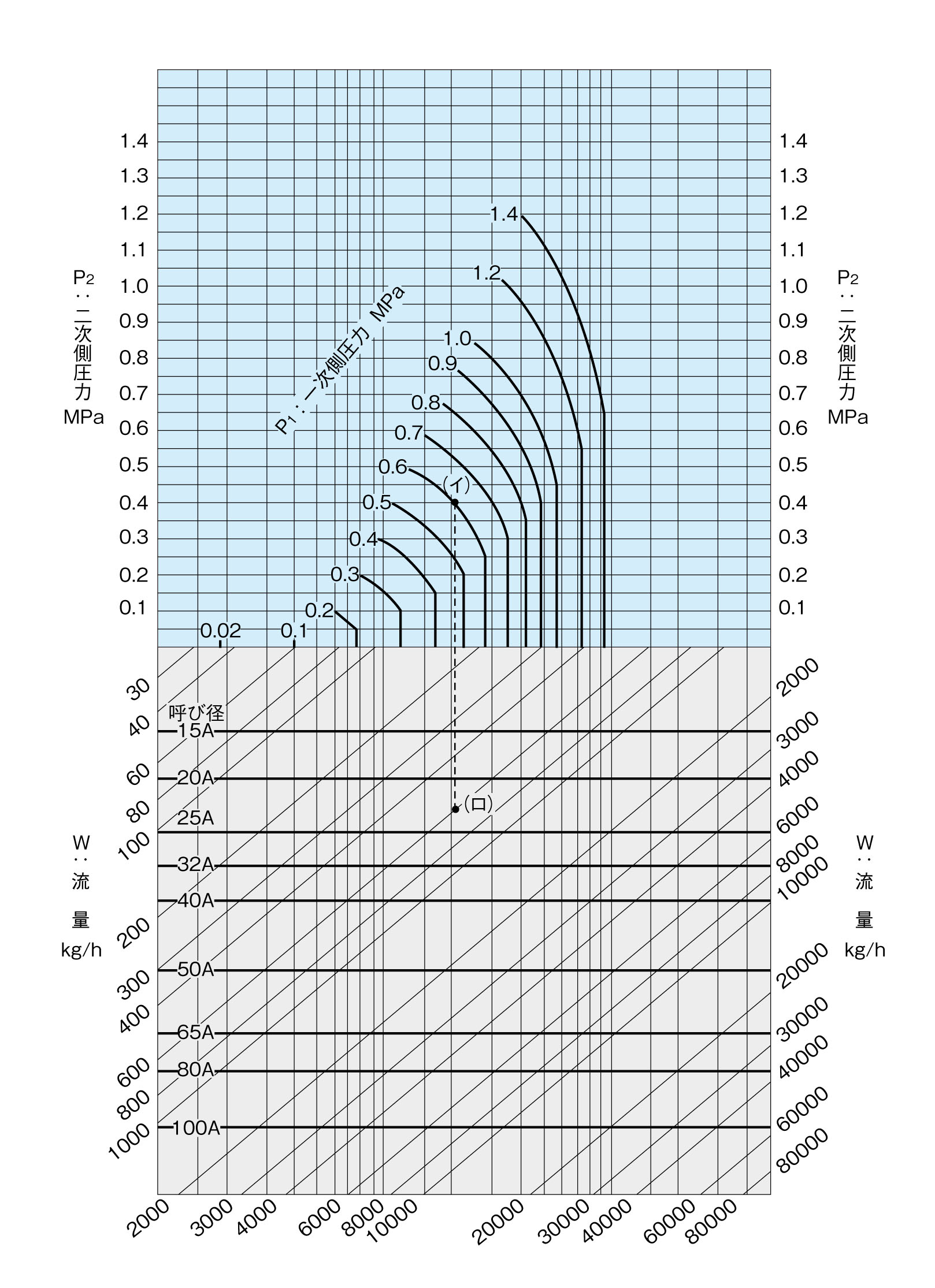 呼び径選定図表（蒸気用）