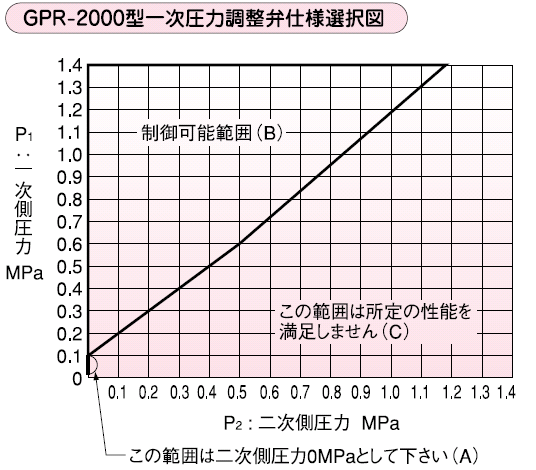 仕様選択図