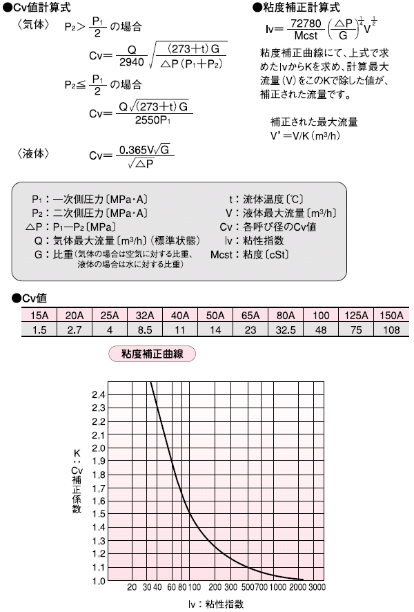 粘度補正曲線