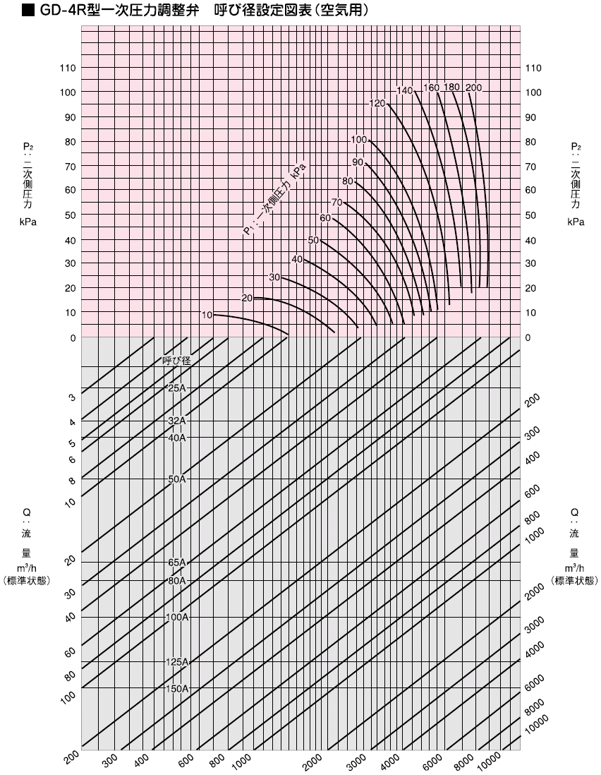 呼び径選定図表（空気用）