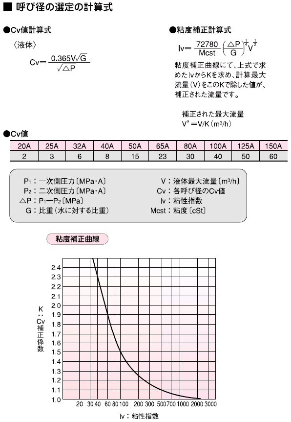 粘度補正曲線